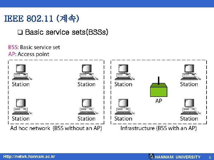 IEEE 802. 11 (계속) q Basic service sets(BSSs) Http: //netwk. hannam. ac. kr HANNAM