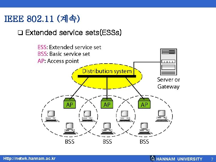 IEEE 802. 11 (계속) q Extended service sets(ESSs) Http: //netwk. hannam. ac. kr HANNAM