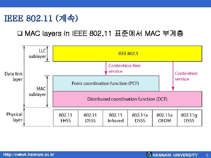 IEEE 802. 11 (계속) q MAC layers in IEEE 802. 11 표준에서 MAC 부계층