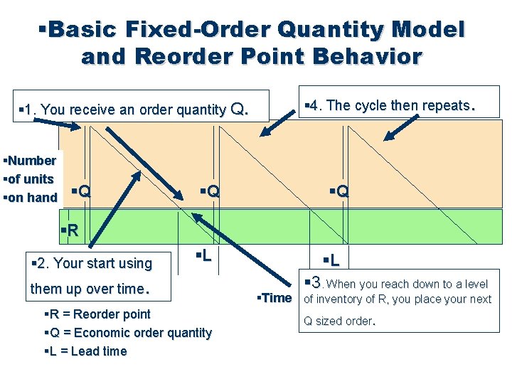  Basic Fixed-Order Quantity Model and Reorder Point Behavior 1. You receive an order
