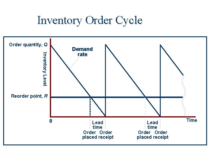Inventory Order Cycle Order quantity, Q I n v e n to r y