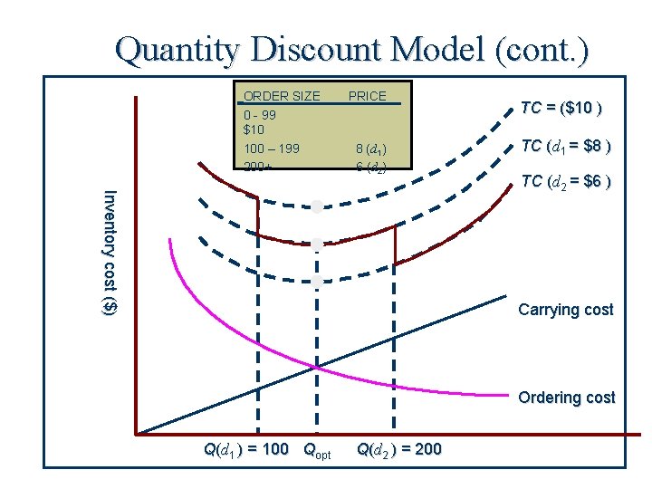 Quantity Discount Model (cont. ) ORDER SIZE 0 - 99 $10 100 – 199