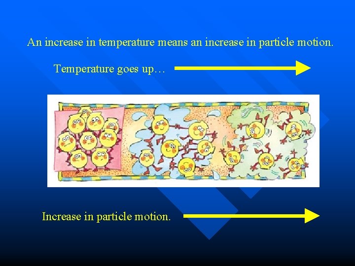 An increase in temperature means an increase in particle motion. Temperature goes up… Increase