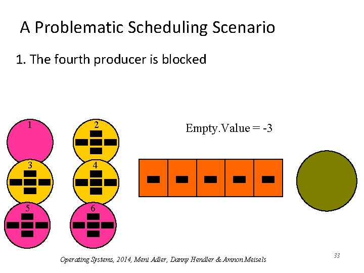 A Problematic Scheduling Scenario 1. The fourth producer is blocked 1 2 3 4
