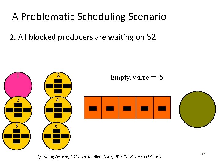 A Problematic Scheduling Scenario 2. All blocked producers are waiting on S 2 1