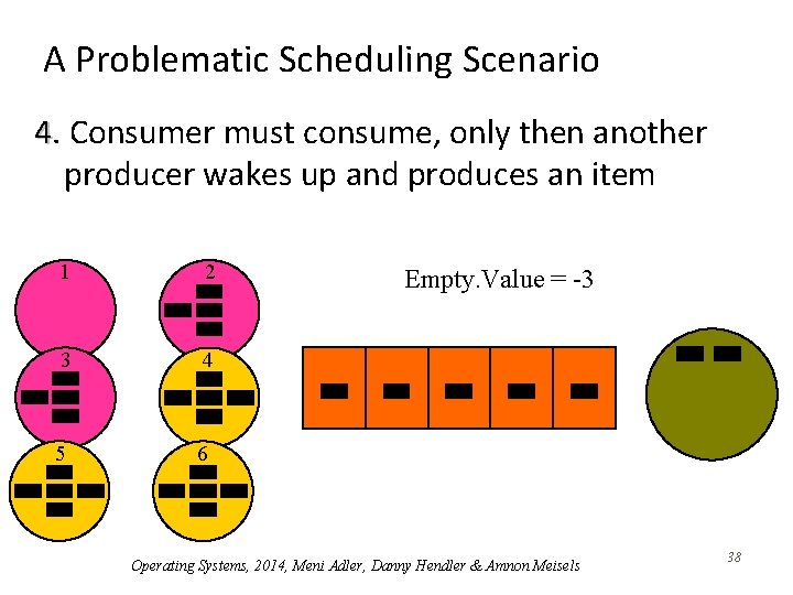 A Problematic Scheduling Scenario 4. Consumer must consume, only then another producer wakes up