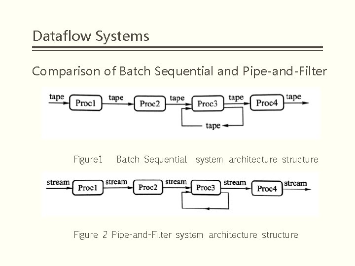 Dataflow Systems Comparison of Batch Sequential and Pipe-and-Filter Figure 1 Batch Sequential system architecture