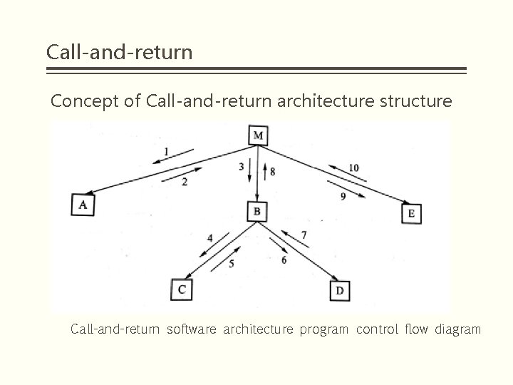 Call-and-return Concept of Call-and-return architecture structure Call-and-return software architecture program control flow diagram 