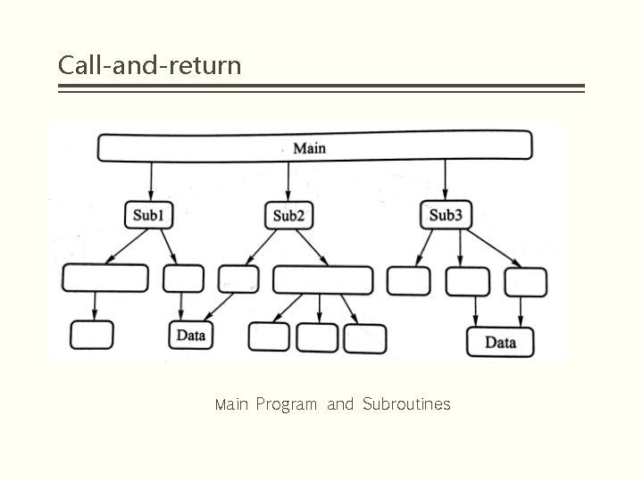 Call-and-return Main Program and Subroutines 