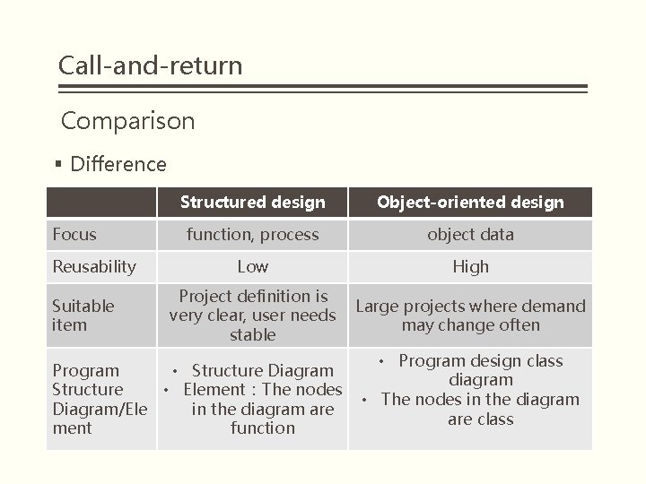 Call-and-return Comparison § Difference Focus Reusability Suitable item Structured design Object-oriented design function, process