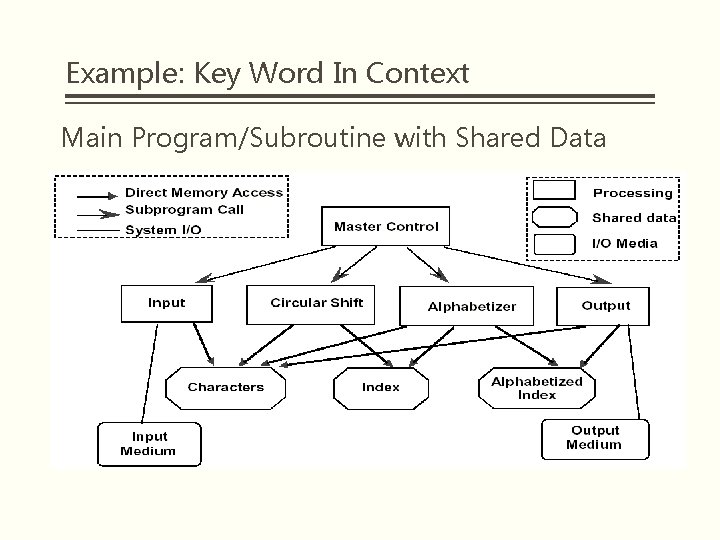 Example: Key Word In Context Main Program/Subroutine with Shared Data 