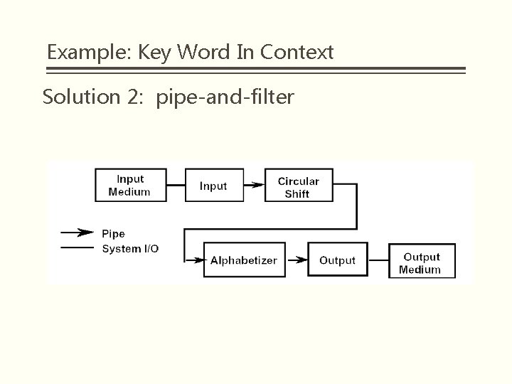 Example: Key Word In Context Solution 2: pipe-and-filter 