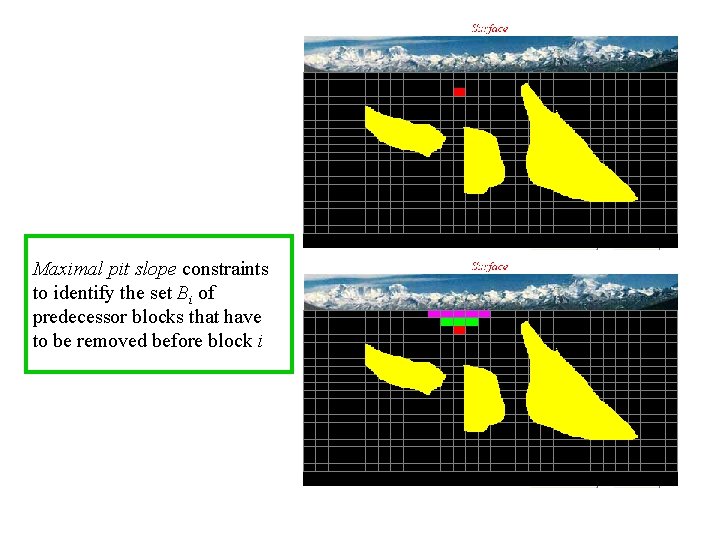 Maximal pit slope constraints to identify the set Bi of predecessor blocks that have