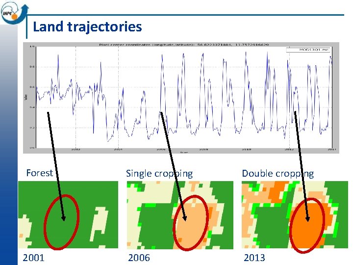 Land trajectories Forest Single cropping Double cropping 2001 2006 2013 