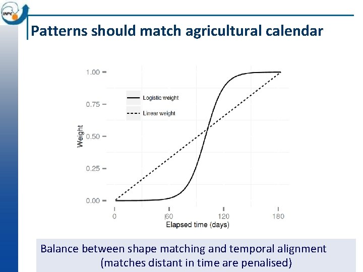 Patterns should match agricultural calendar Balance between shape matching and temporal alignment (matches distant