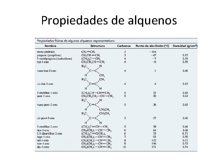 Propiedades de alquenos 