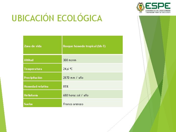 UBICACIÓN ECOLÓGICA Zona de vida Bosque húmedo tropical (bh-T) Altitud 300 msnm Temperatura 24,