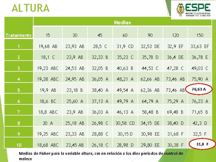 ALTURA Medias Tratamiento 15 30 45 60 90 120 150 1 19, 68 AB