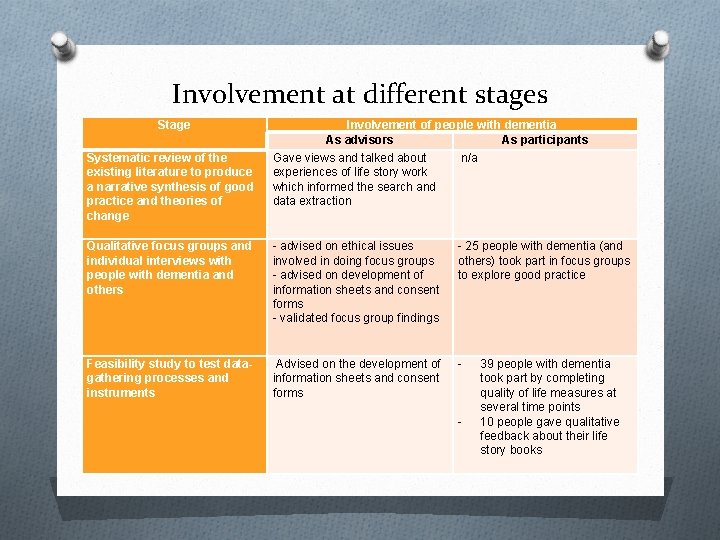 Involvement at different stages Stage Systematic review of the existing literature to produce a