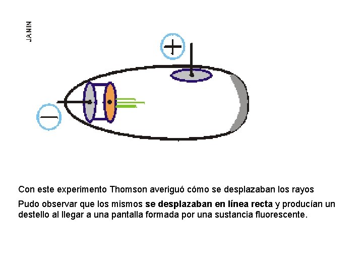  Con este experimento Thomson averiguó cómo se desplazaban los rayos Pudo observar que