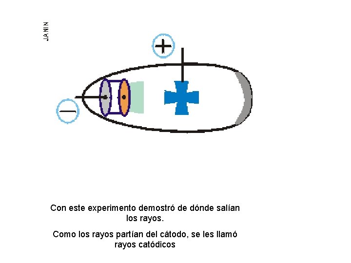 Con este experimento demostró de dónde salían los rayos. Como los rayos partían del