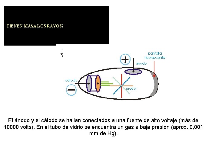 TIENEN MASA LOS RAYOS? El ánodo y el cátodo se hallan conectados a una