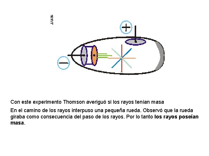 Con este experimento Thomson averiguó si los rayos tenían masa En el camino