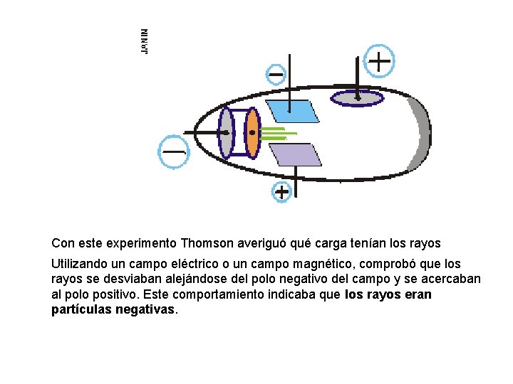  Con este experimento Thomson averiguó qué carga tenían los rayos Utilizando un campo
