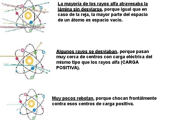 La mayoría de los rayos alfa atravesaba la lámina sin desviarse, porque igual que