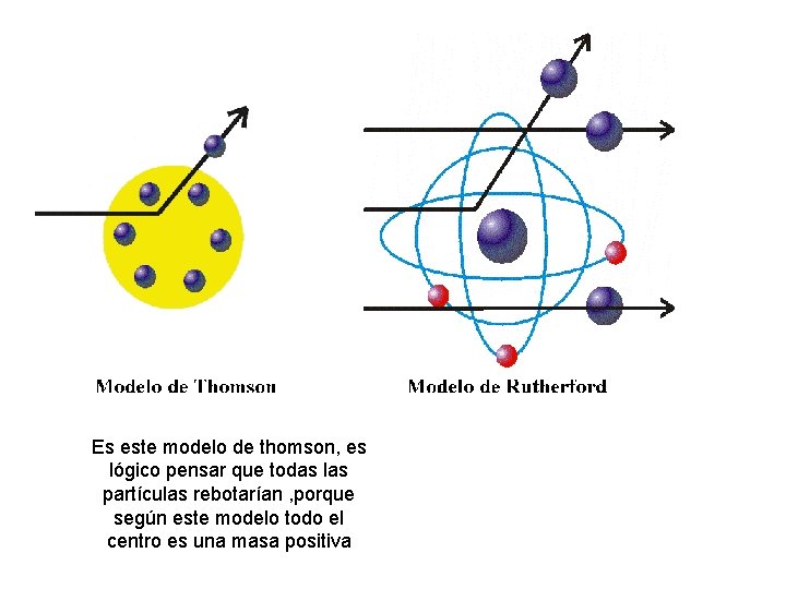 Es este modelo de thomson, es lógico pensar que todas las partículas rebotarían ,