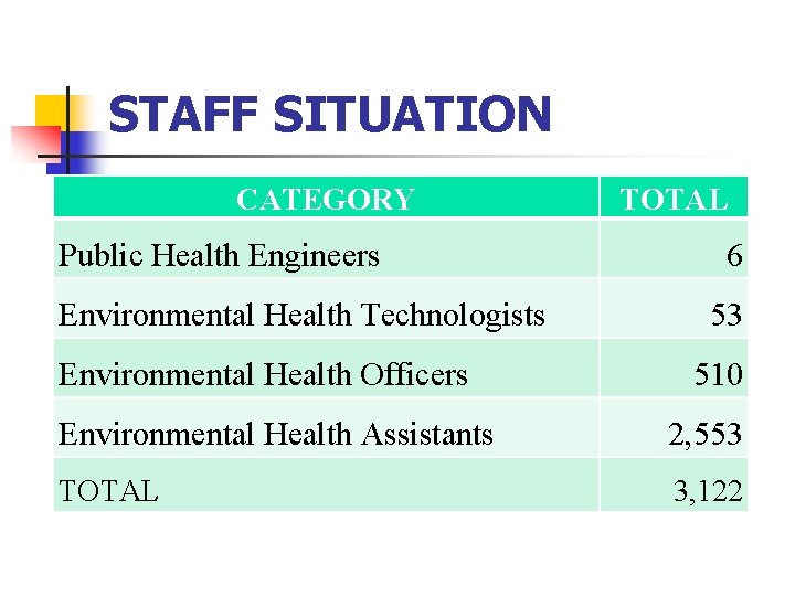 STAFF SITUATION CATEGORY Public Health Engineers Environmental Health Technologists Environmental Health Officers TOTAL 6