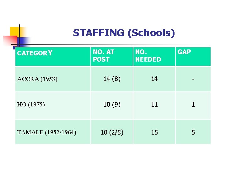 STAFFING (Schools) CATEGORY NO. AT POST NO. NEEDED GAP ACCRA (1953) 14 (8) 14