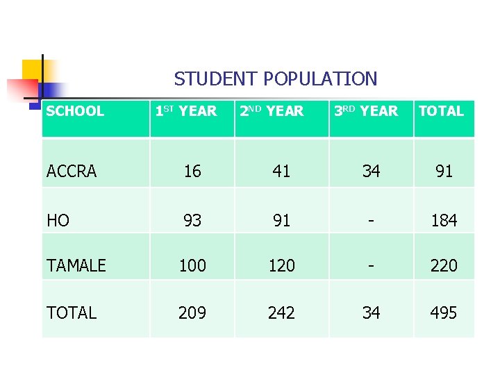 STUDENT POPULATION SCHOOL 1 ST YEAR 2 ND YEAR 3 RD YEAR TOTAL ACCRA