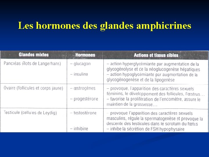 Les hormones des glandes amphicrines 
