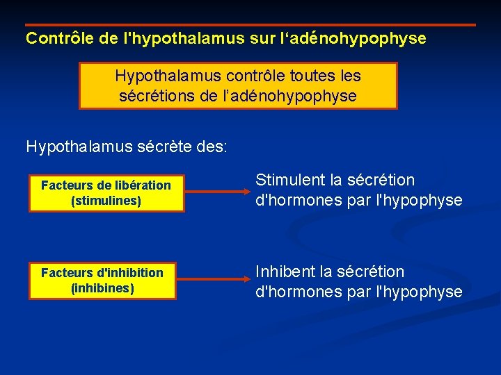 Contrôle de l'hypothalamus sur l‘adénohypophyse Hypothalamus contrôle toutes les sécrétions de l’adénohypophyse Hypothalamus sécrète
