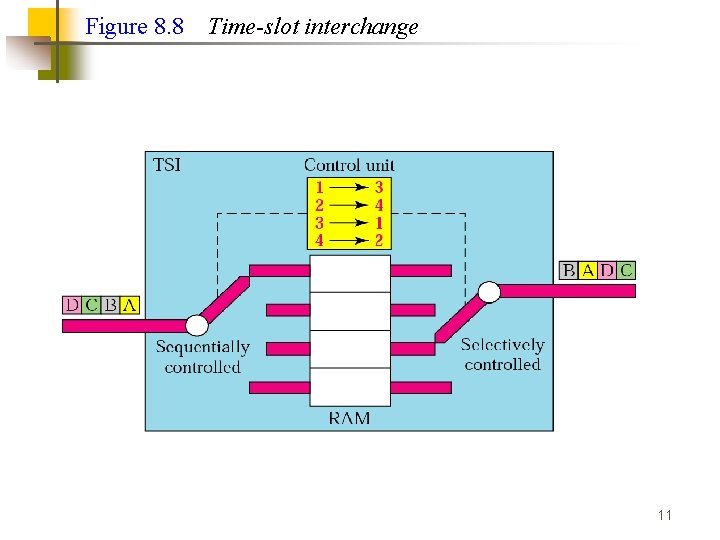 Figure 8. 8 Time-slot interchange 11 
