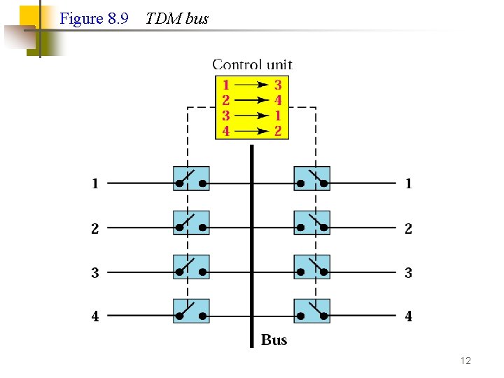 Figure 8. 9 TDM bus 12 