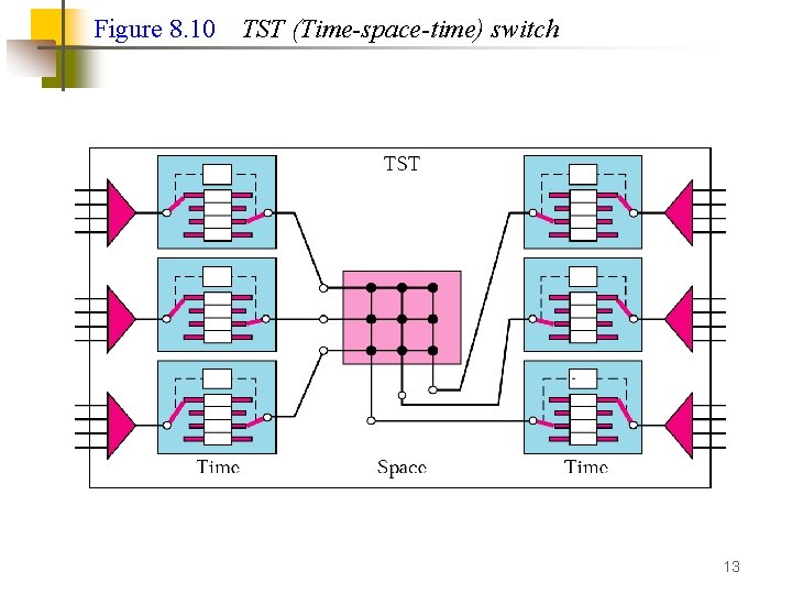 Figure 8. 10 TST (Time-space-time) switch 13 