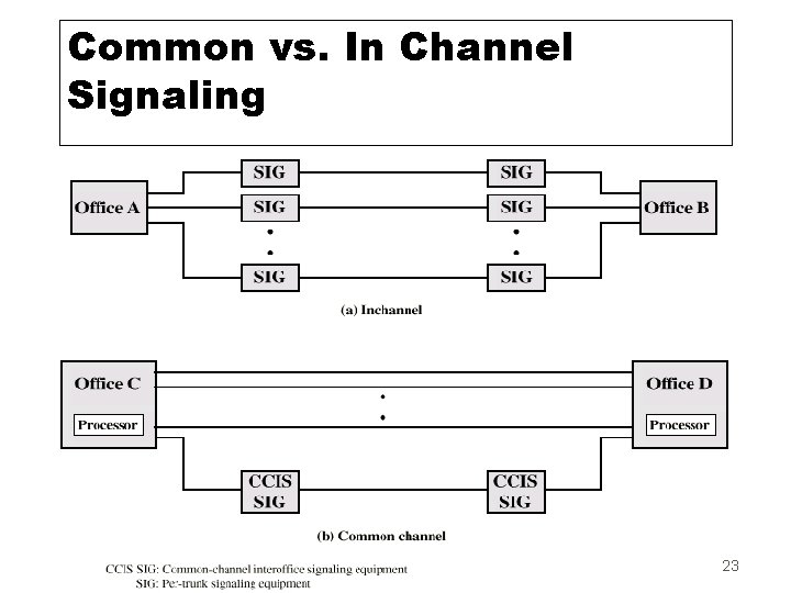 Common vs. In Channel Signaling 23 