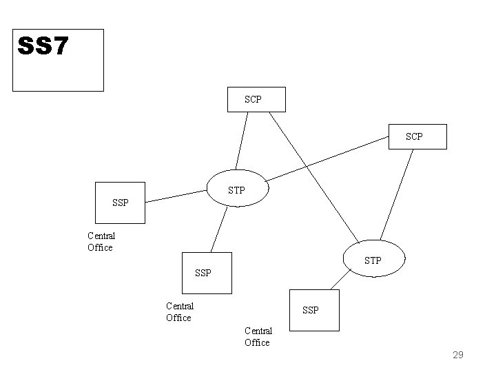 SS 7 SCP STP SSP Central Office 29 