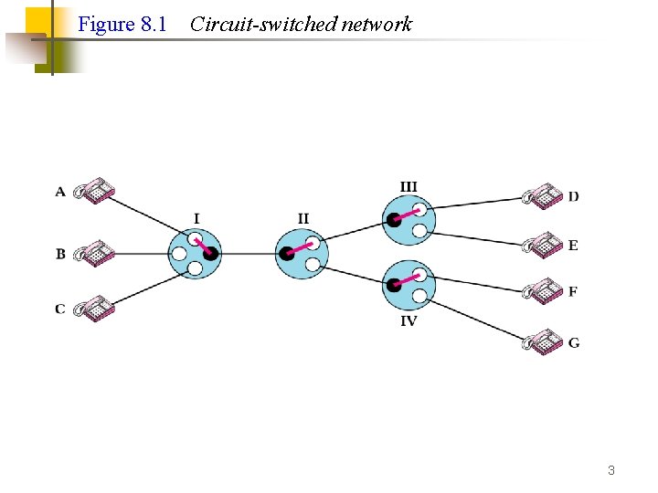 Figure 8. 1 Circuit-switched network 3 