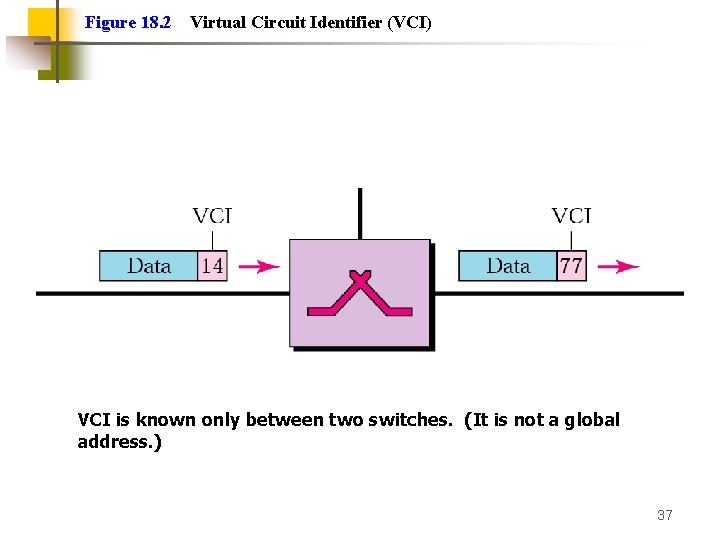 Figure 18. 2 Virtual Circuit Identifier (VCI) VCI is known only between two switches.