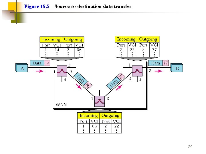 Figure 18. 5 Source-to-destination data transfer 39 