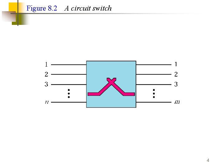 Figure 8. 2 A circuit switch 4 