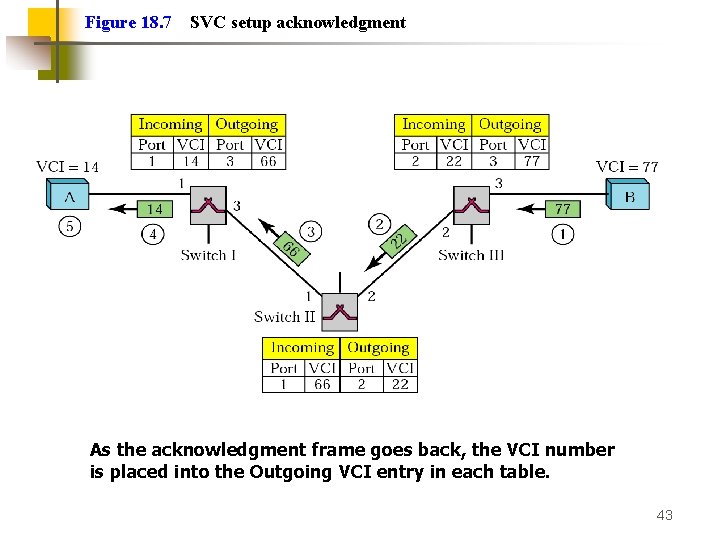 Figure 18. 7 SVC setup acknowledgment As the acknowledgment frame goes back, the VCI