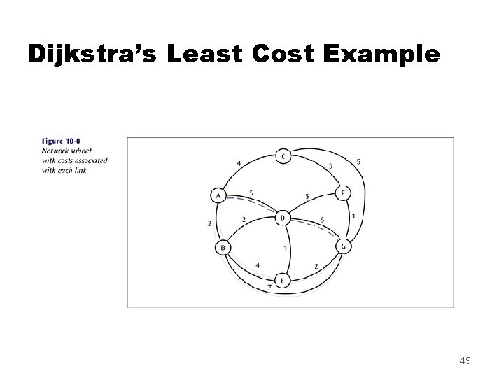 Dijkstra’s Least Cost Example 49 