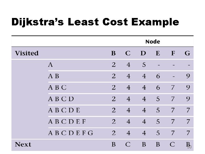 Dijkstra’s Least Cost Example 50 