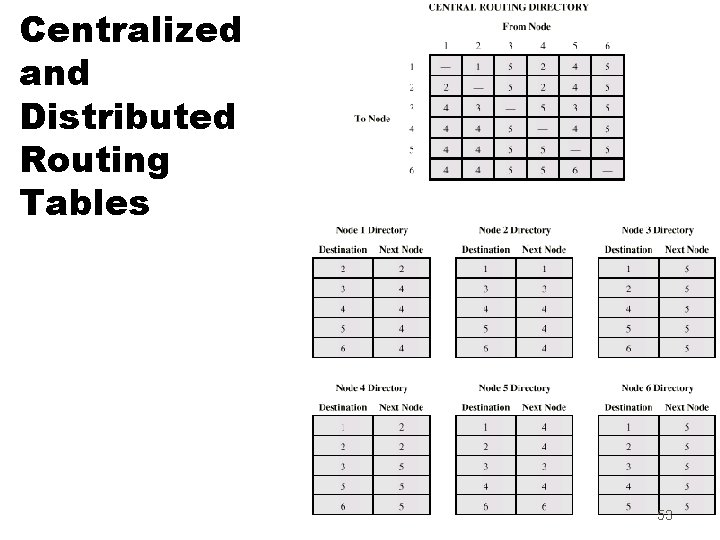 Centralized and Distributed Routing Tables 53 