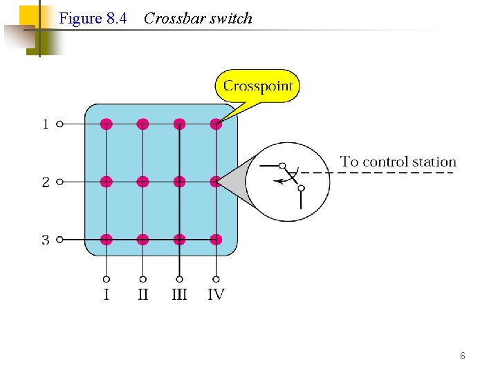 Figure 8. 4 Crossbar switch 6 