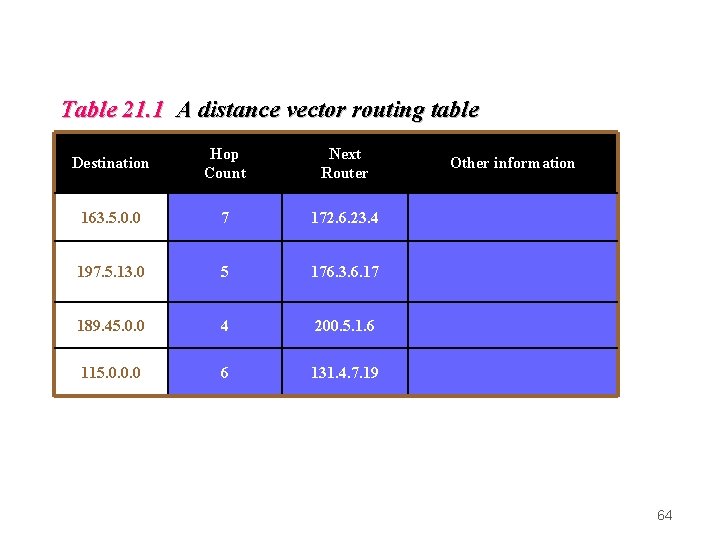Table 21. 1 A distance vector routing table Destination Hop Count Next Router 163.